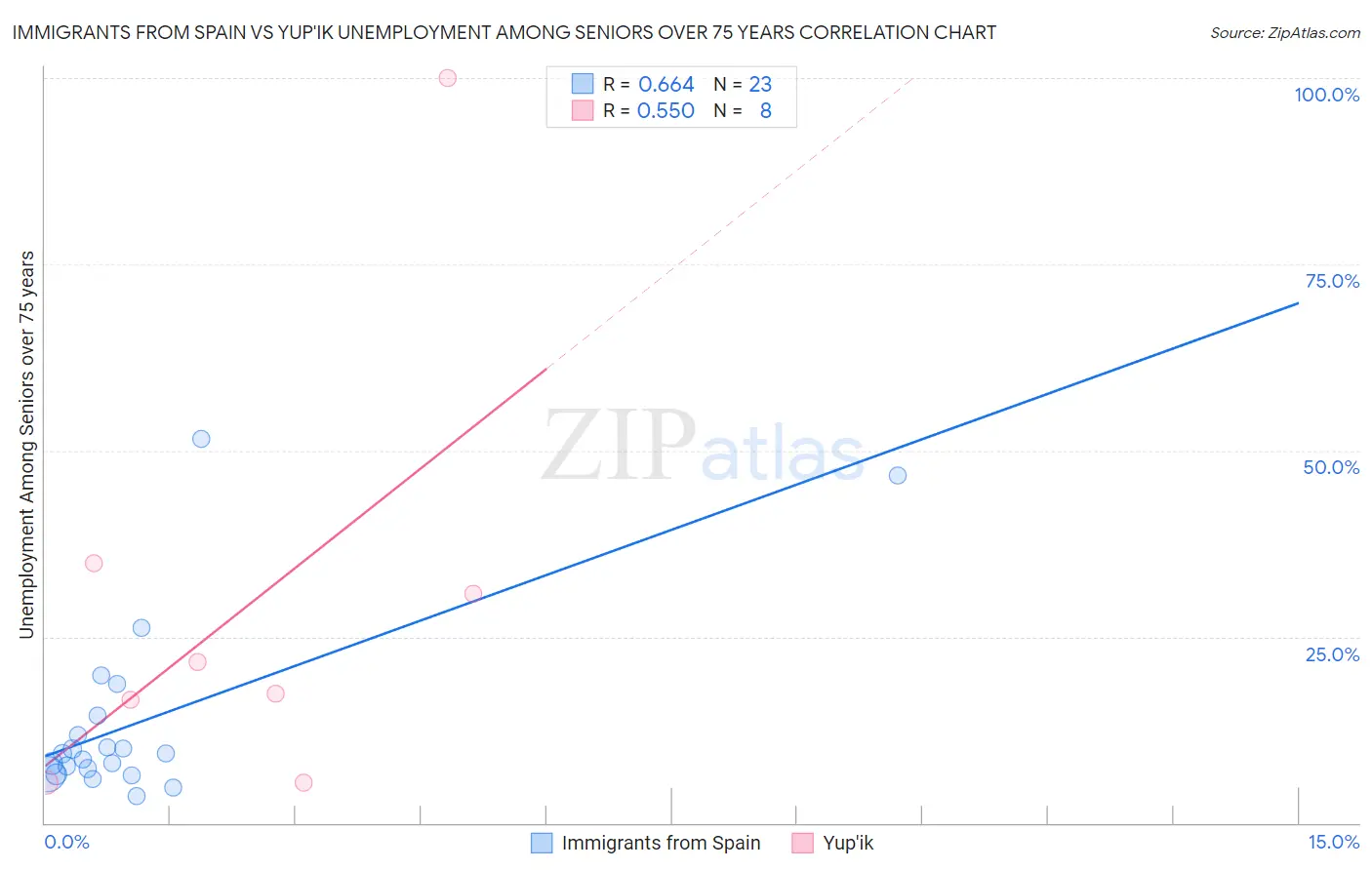 Immigrants from Spain vs Yup'ik Unemployment Among Seniors over 75 years