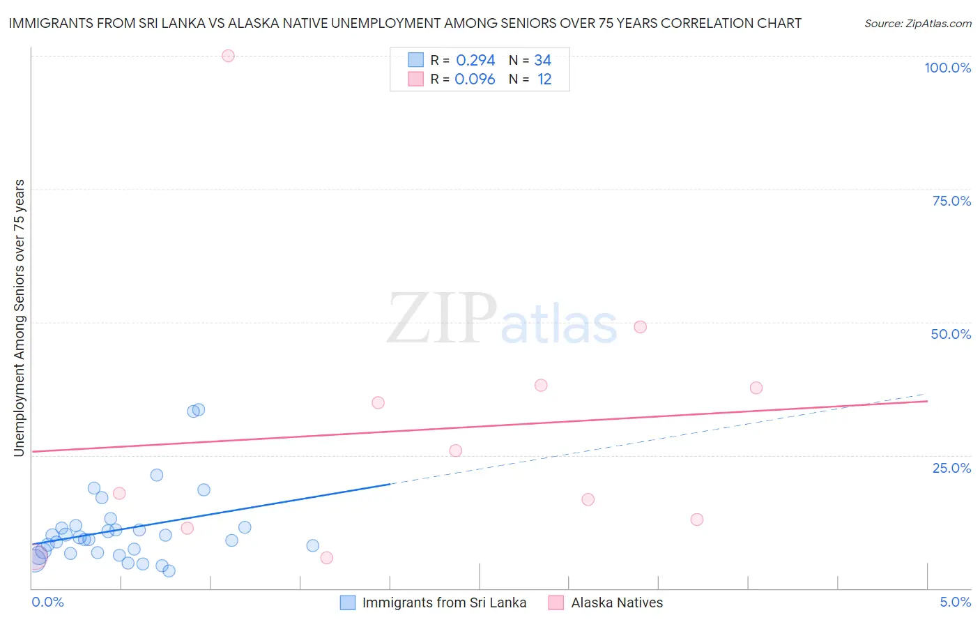 Immigrants from Sri Lanka vs Alaska Native Unemployment Among Seniors over 75 years