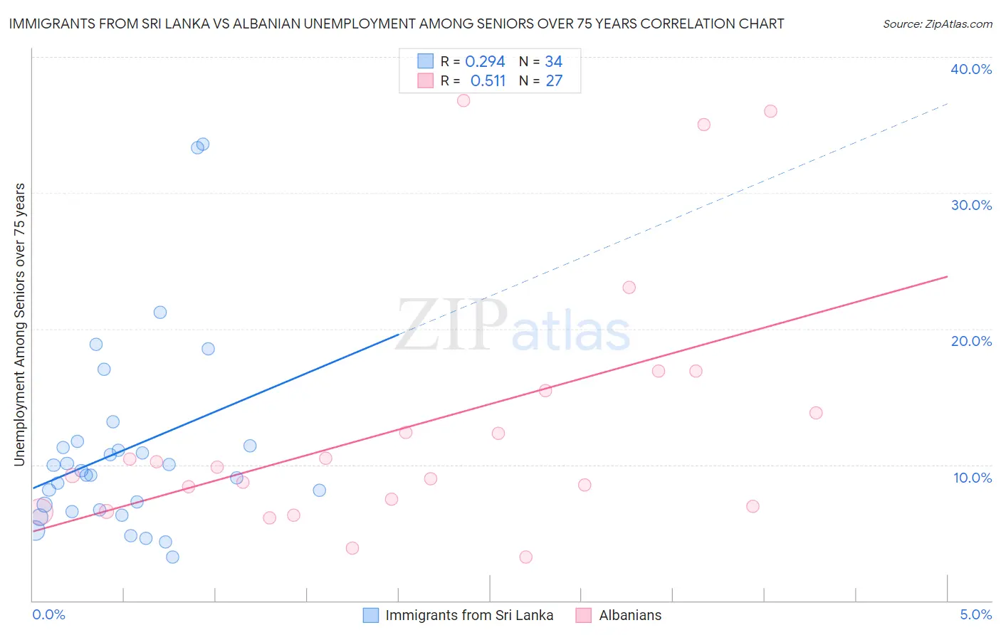Immigrants from Sri Lanka vs Albanian Unemployment Among Seniors over 75 years