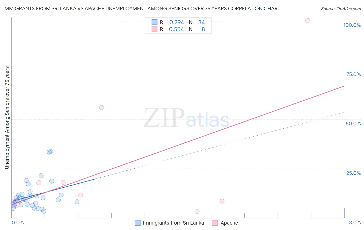 Immigrants from Sri Lanka vs Apache Unemployment Among Seniors over 75 years
