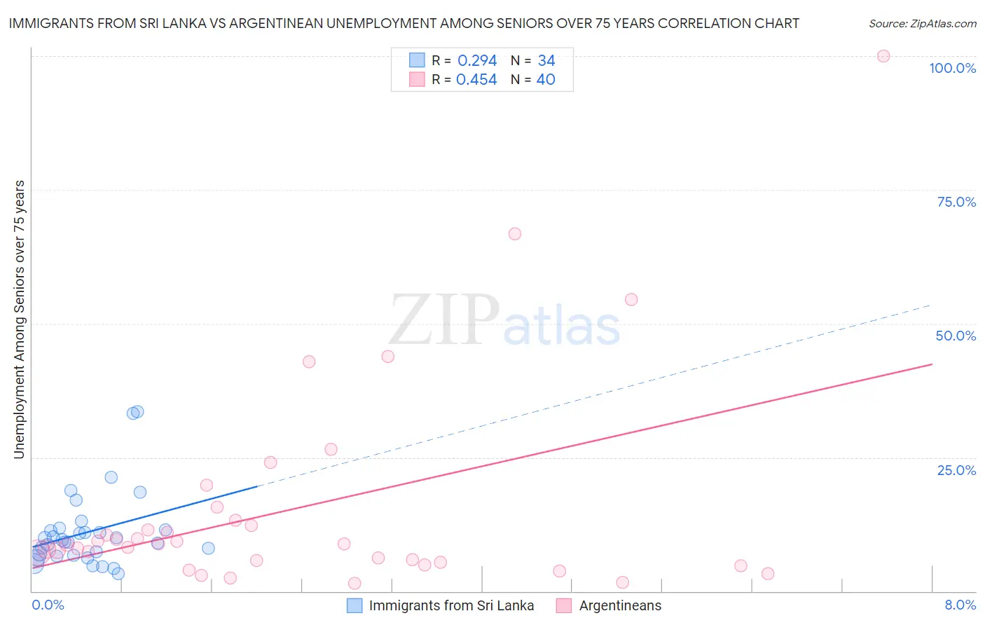 Immigrants from Sri Lanka vs Argentinean Unemployment Among Seniors over 75 years