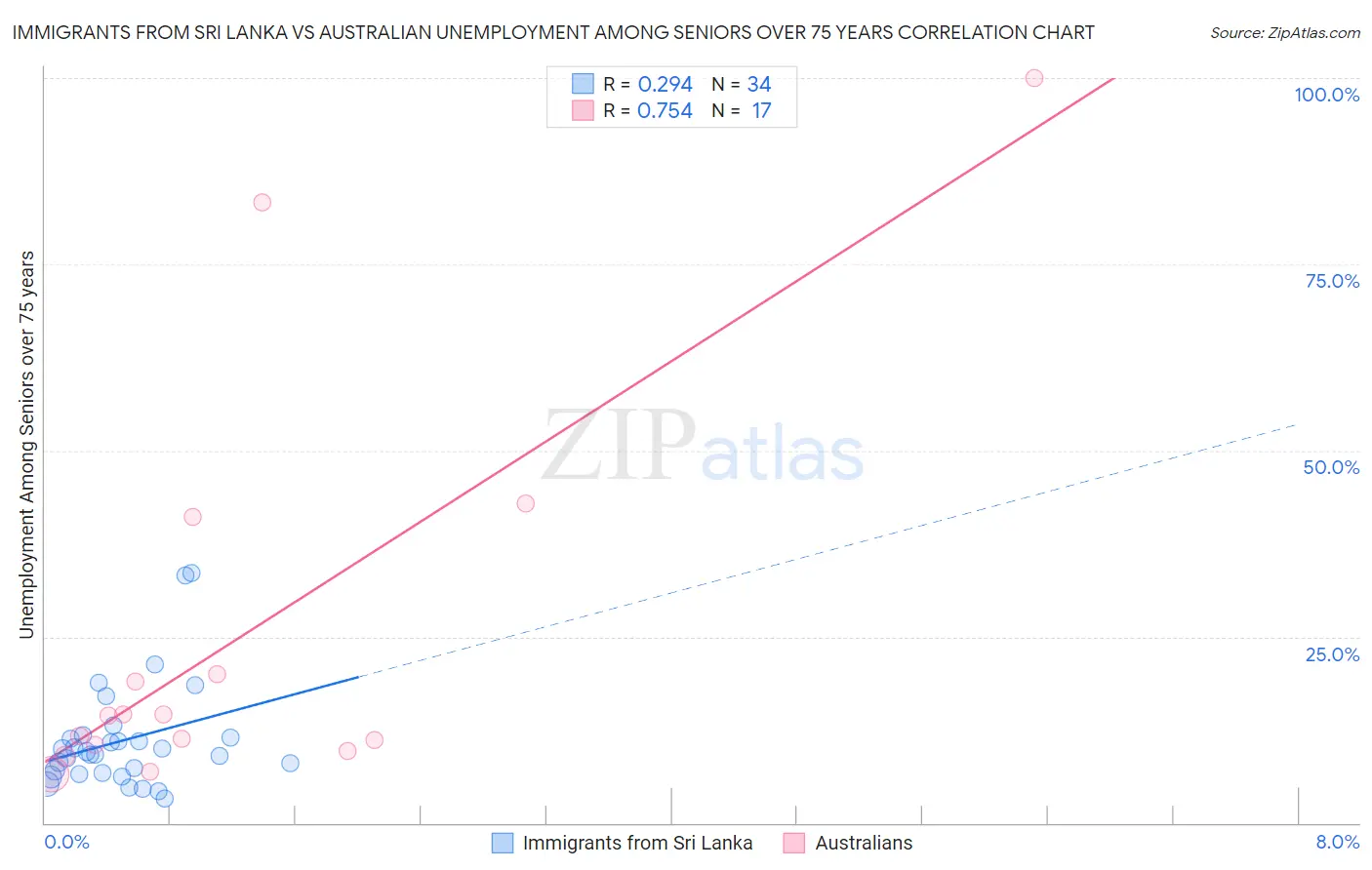 Immigrants from Sri Lanka vs Australian Unemployment Among Seniors over 75 years