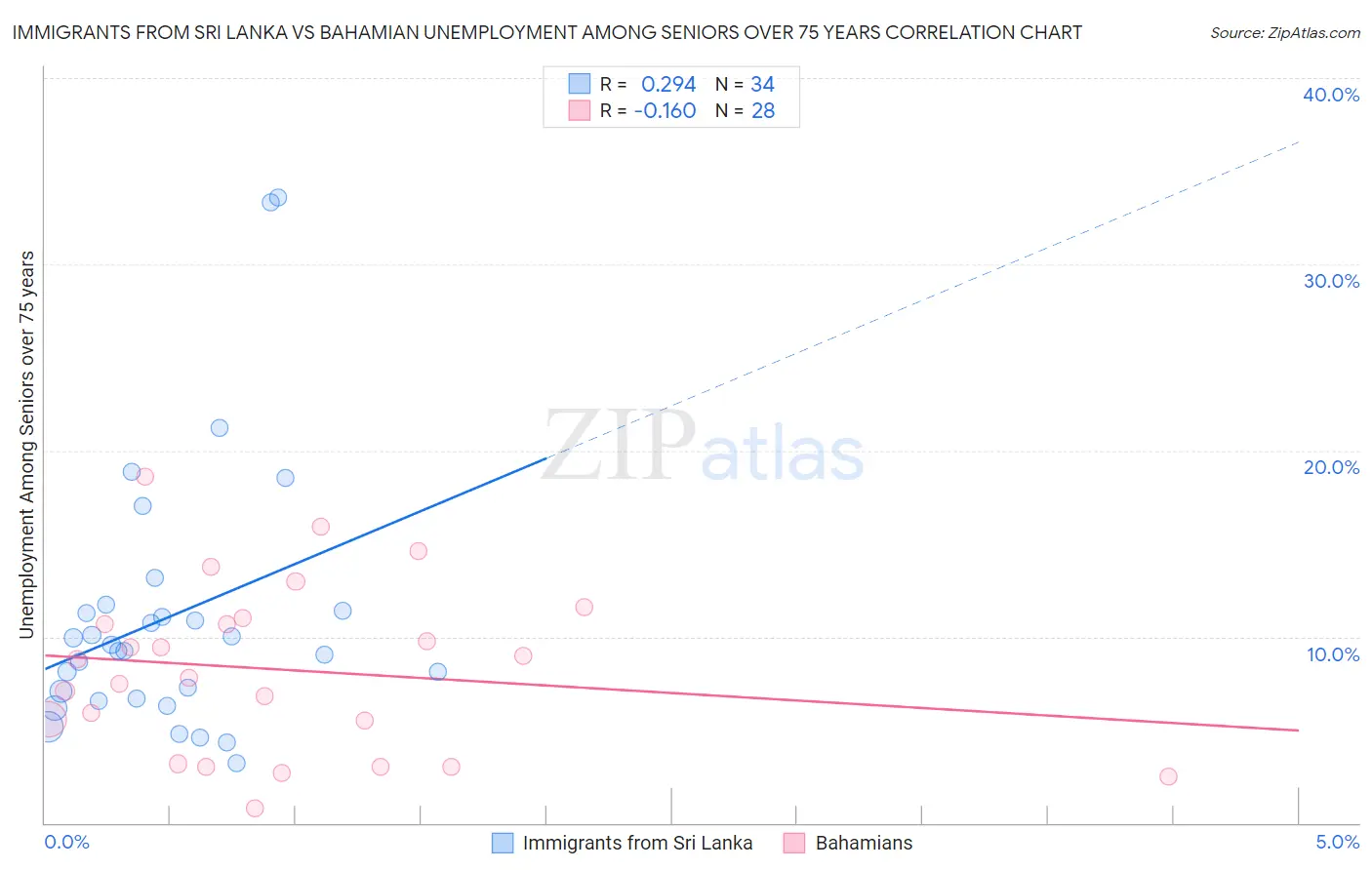 Immigrants from Sri Lanka vs Bahamian Unemployment Among Seniors over 75 years