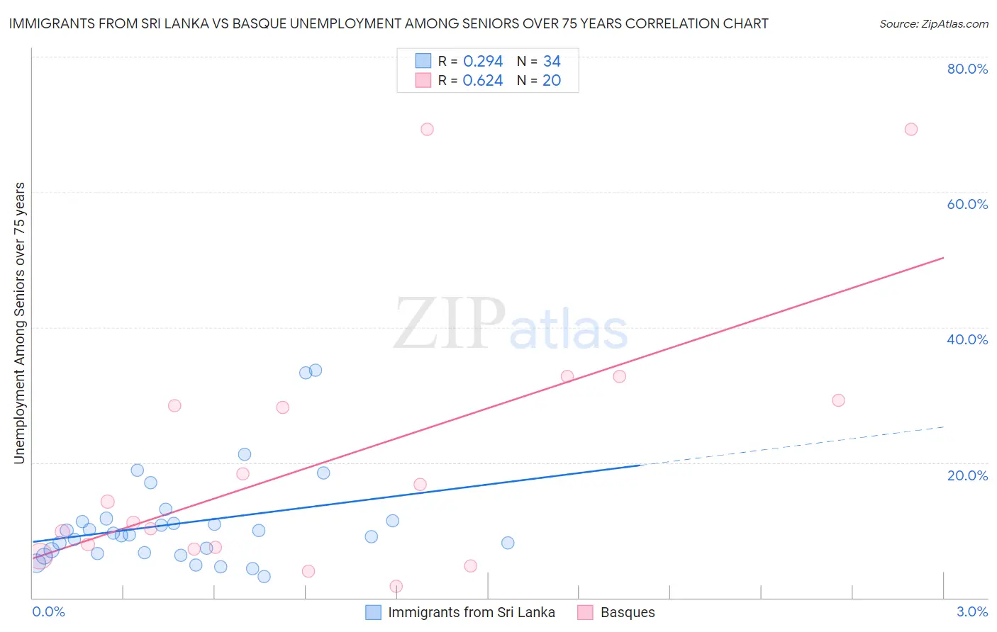 Immigrants from Sri Lanka vs Basque Unemployment Among Seniors over 75 years