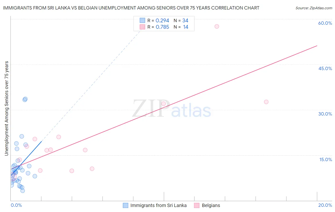 Immigrants from Sri Lanka vs Belgian Unemployment Among Seniors over 75 years