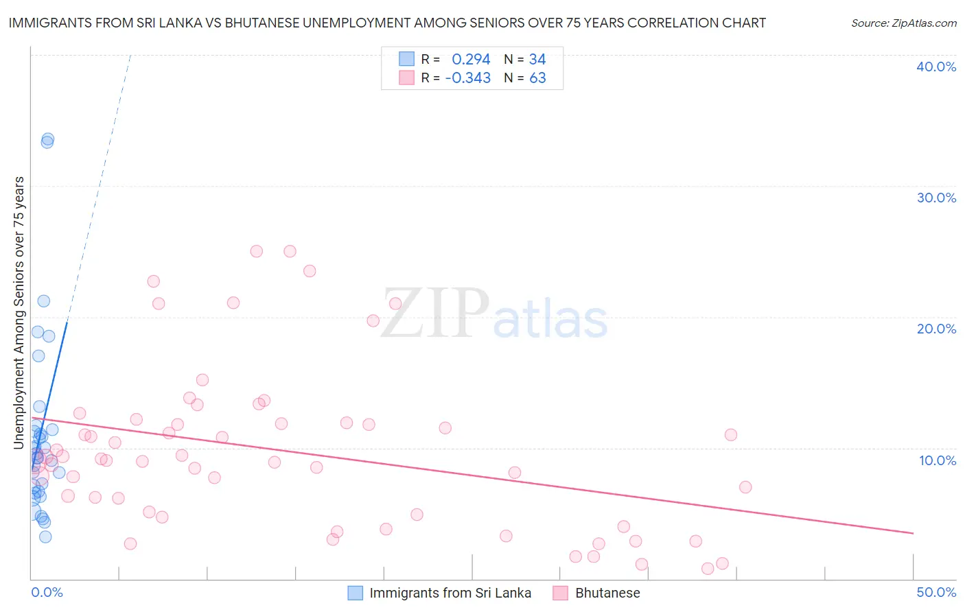 Immigrants from Sri Lanka vs Bhutanese Unemployment Among Seniors over 75 years