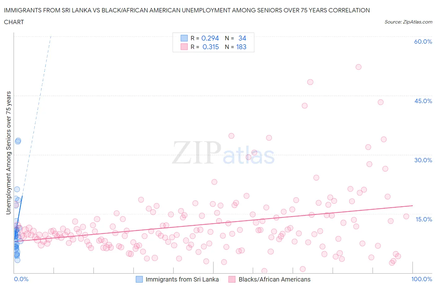 Immigrants from Sri Lanka vs Black/African American Unemployment Among Seniors over 75 years