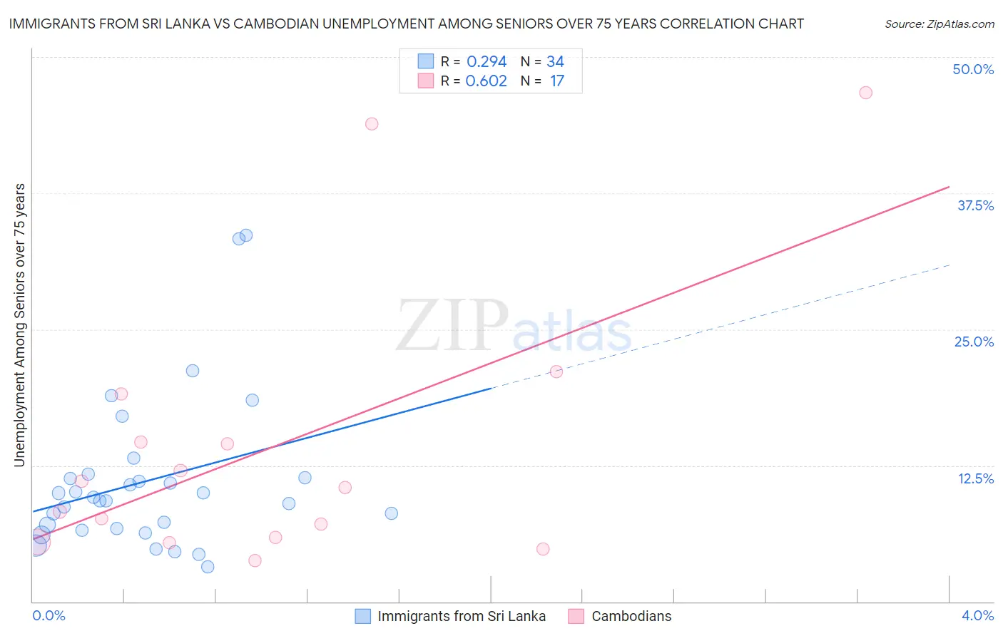 Immigrants from Sri Lanka vs Cambodian Unemployment Among Seniors over 75 years