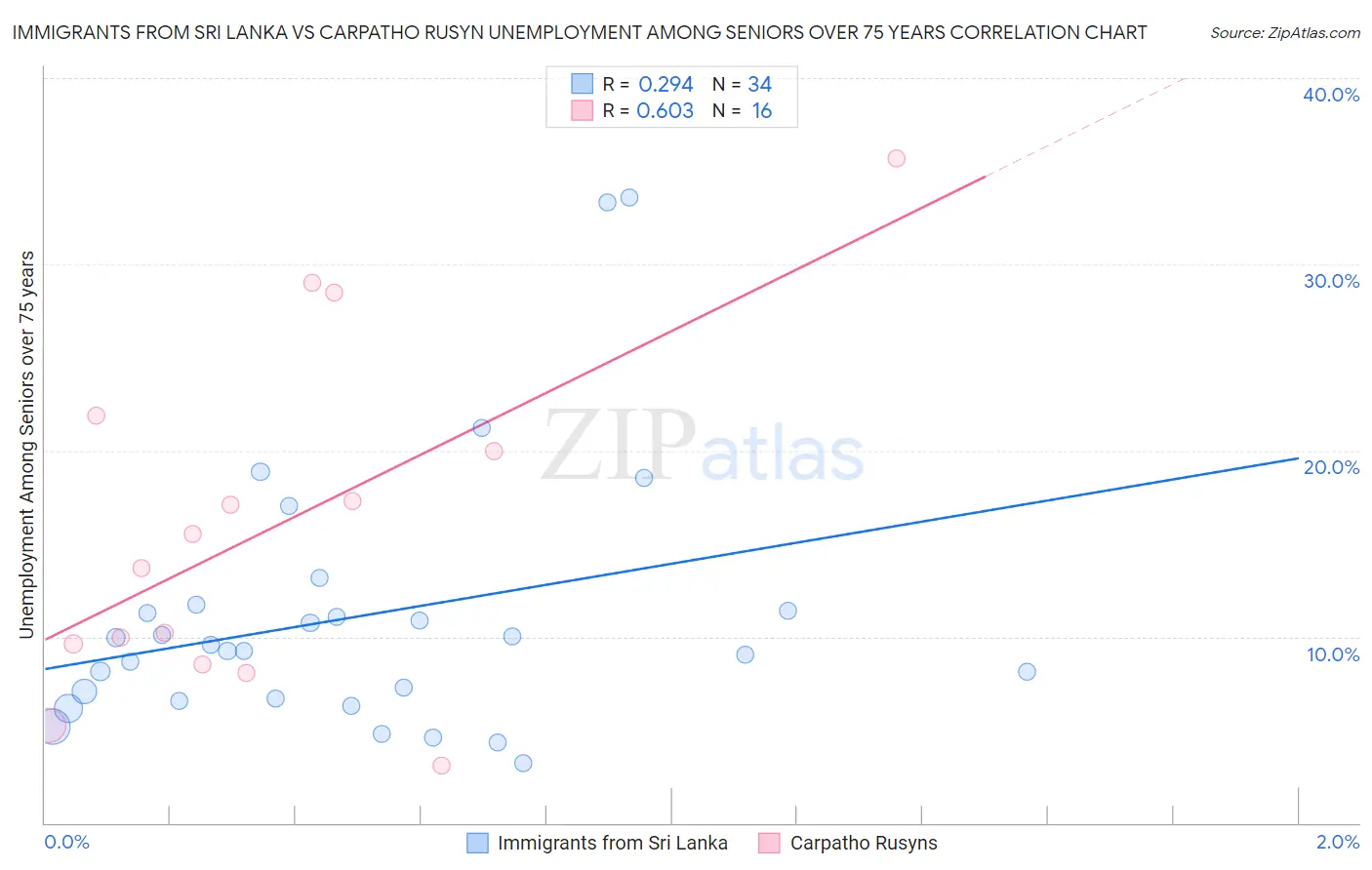 Immigrants from Sri Lanka vs Carpatho Rusyn Unemployment Among Seniors over 75 years