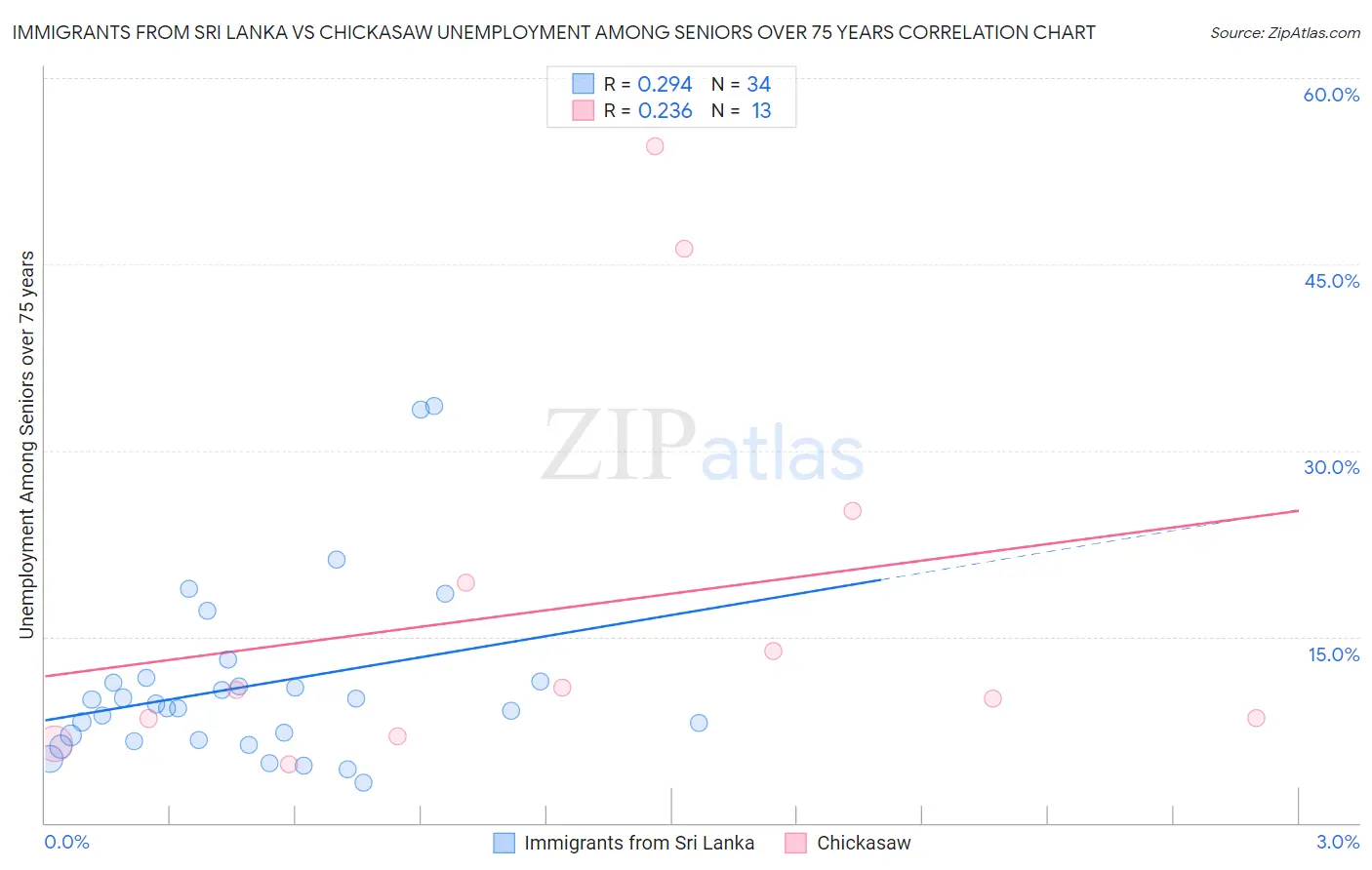 Immigrants from Sri Lanka vs Chickasaw Unemployment Among Seniors over 75 years