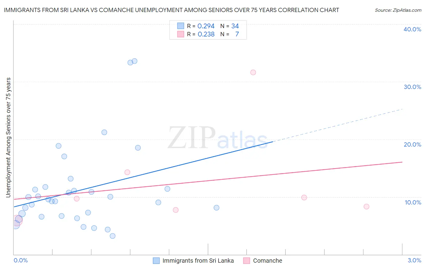 Immigrants from Sri Lanka vs Comanche Unemployment Among Seniors over 75 years