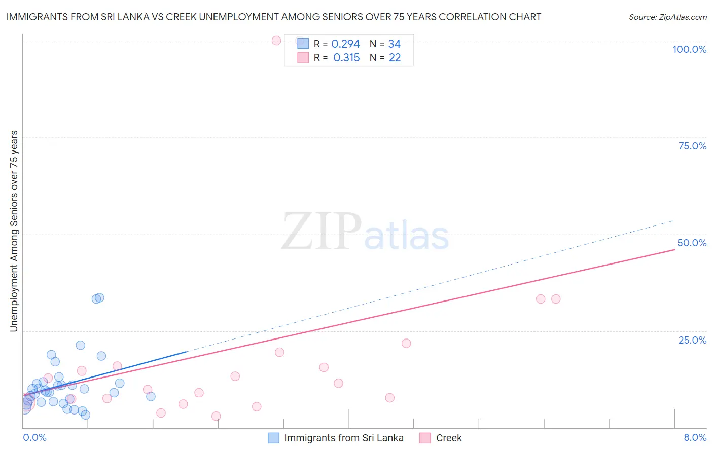 Immigrants from Sri Lanka vs Creek Unemployment Among Seniors over 75 years