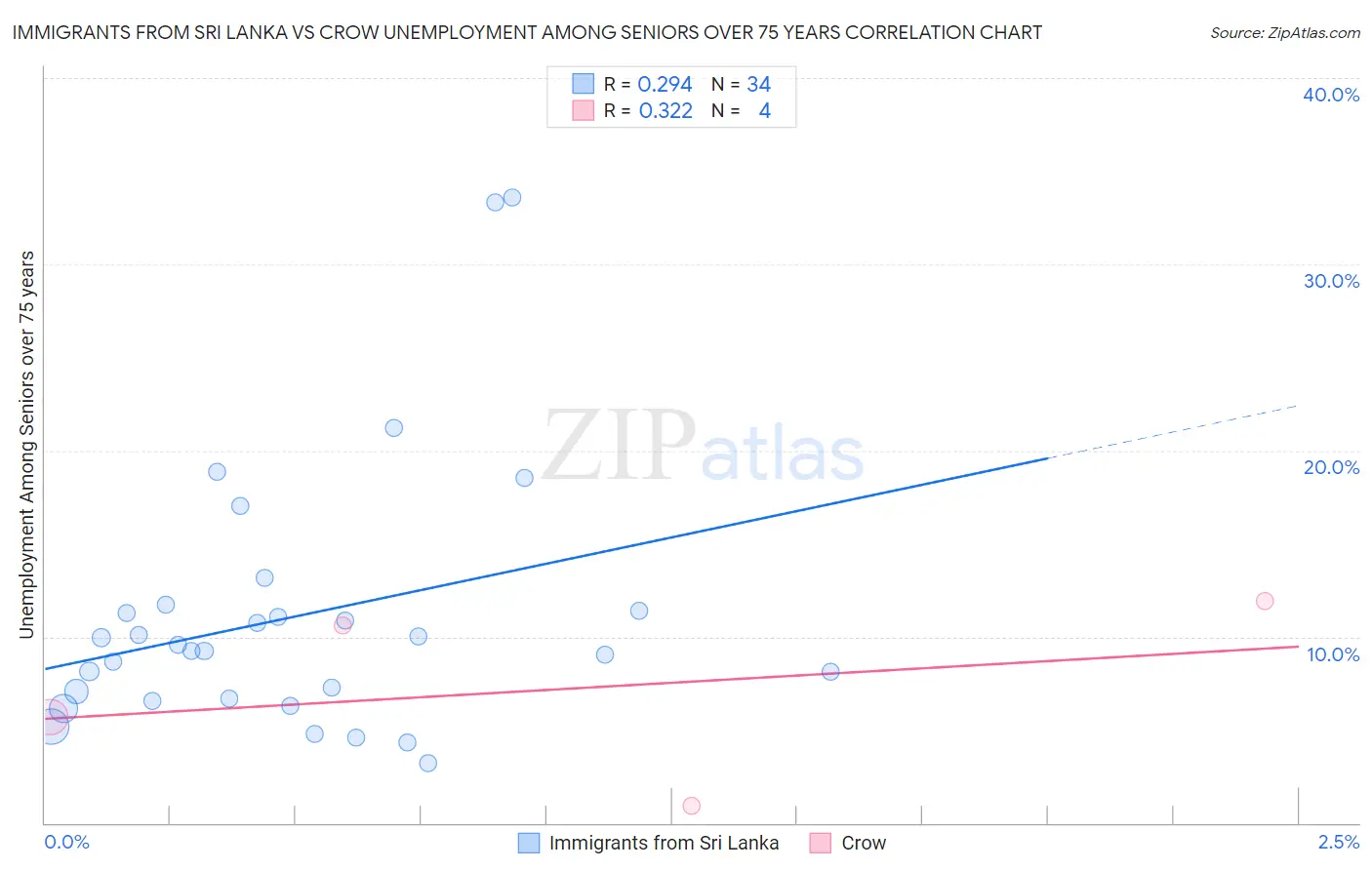 Immigrants from Sri Lanka vs Crow Unemployment Among Seniors over 75 years