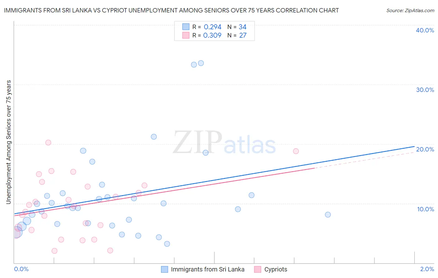 Immigrants from Sri Lanka vs Cypriot Unemployment Among Seniors over 75 years