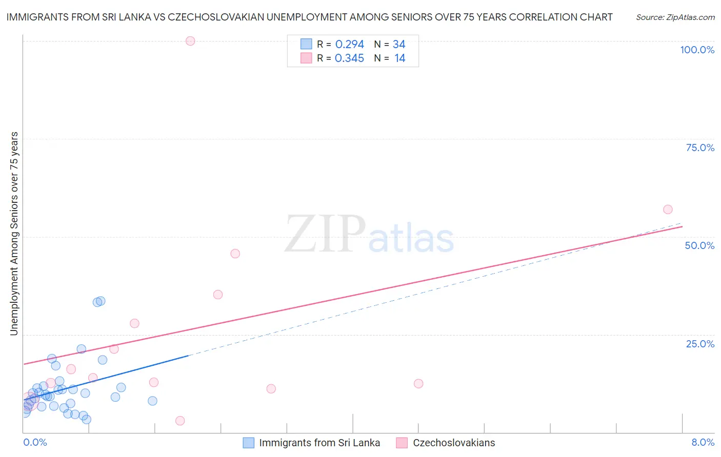 Immigrants from Sri Lanka vs Czechoslovakian Unemployment Among Seniors over 75 years