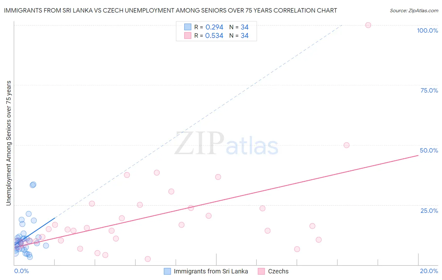 Immigrants from Sri Lanka vs Czech Unemployment Among Seniors over 75 years