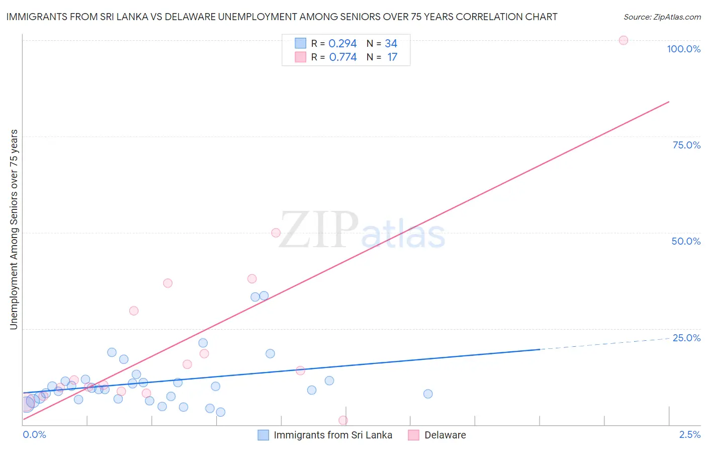 Immigrants from Sri Lanka vs Delaware Unemployment Among Seniors over 75 years