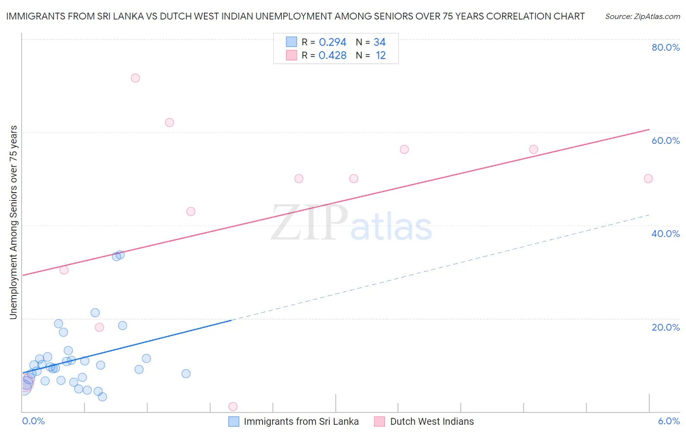 Immigrants from Sri Lanka vs Dutch West Indian Unemployment Among Seniors over 75 years