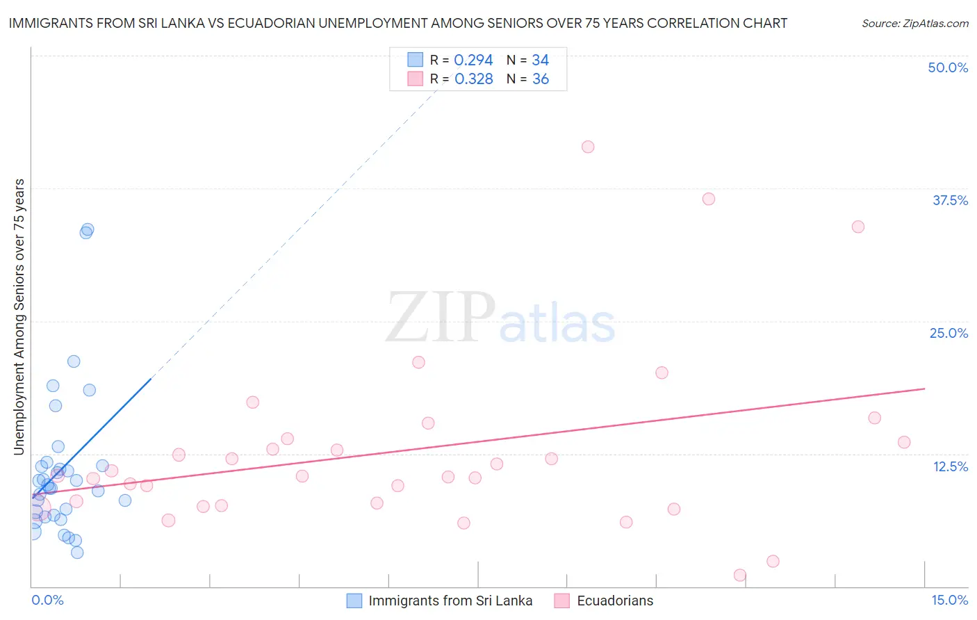 Immigrants from Sri Lanka vs Ecuadorian Unemployment Among Seniors over 75 years