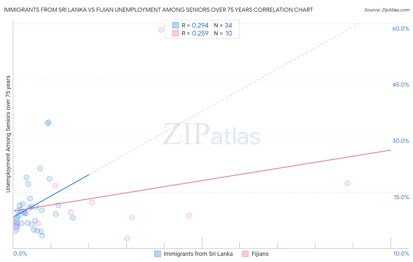 Immigrants from Sri Lanka vs Fijian Unemployment Among Seniors over 75 years