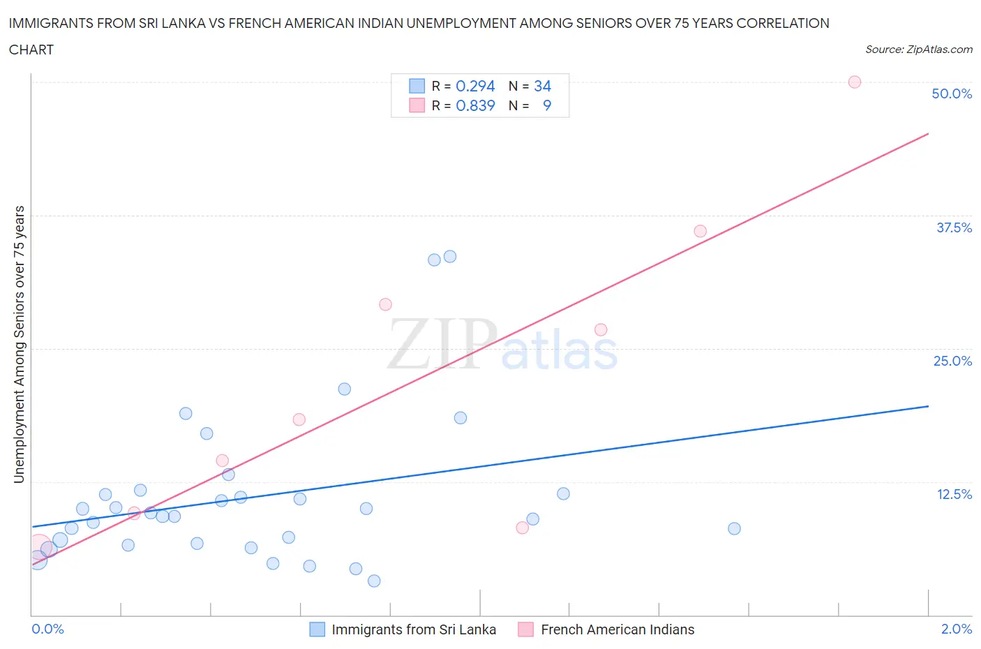 Immigrants from Sri Lanka vs French American Indian Unemployment Among Seniors over 75 years