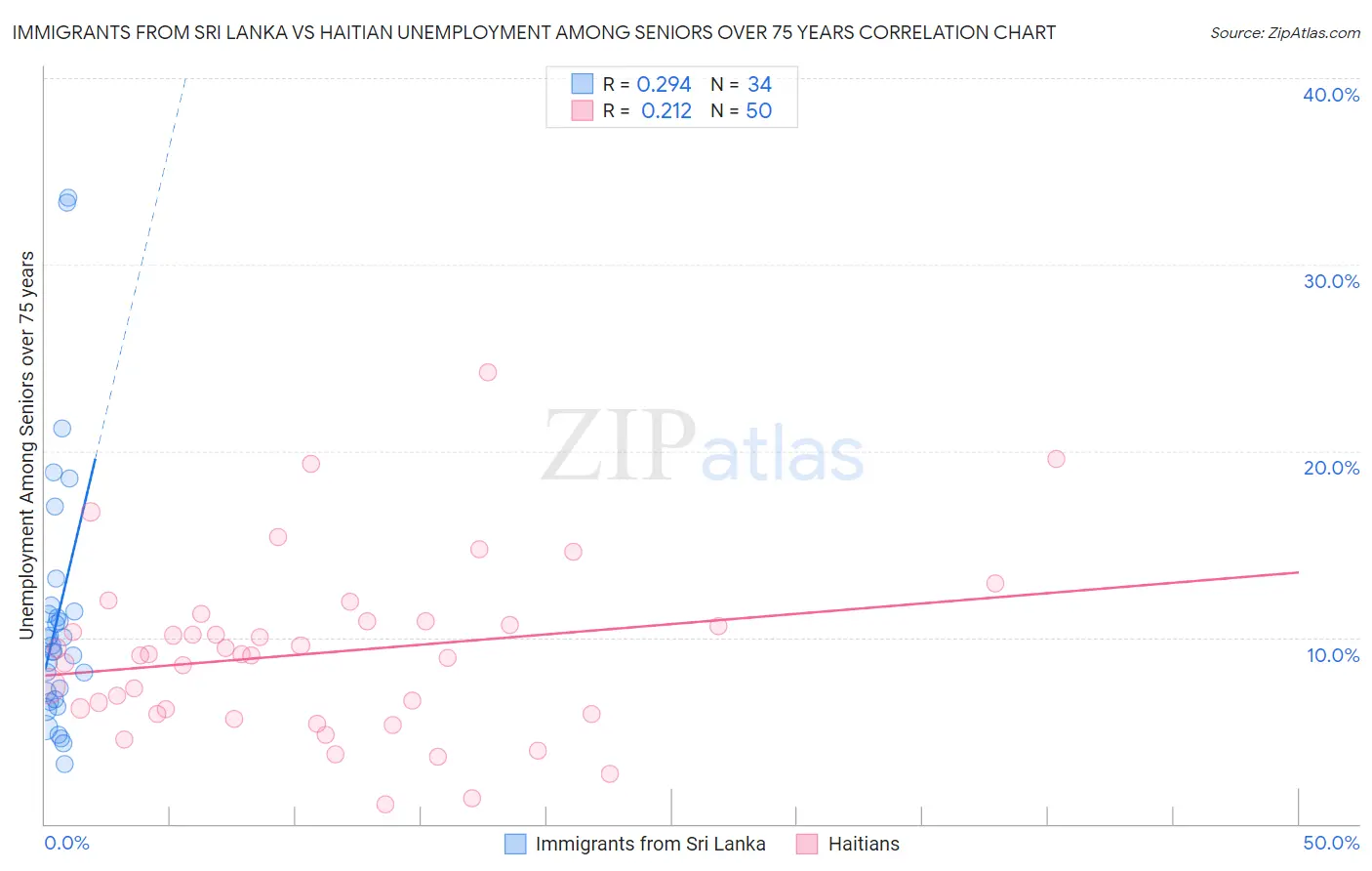 Immigrants from Sri Lanka vs Haitian Unemployment Among Seniors over 75 years