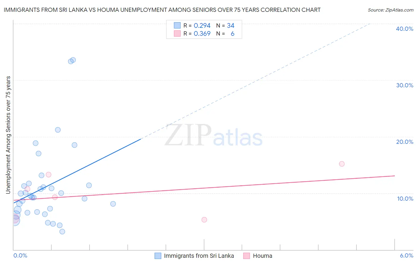 Immigrants from Sri Lanka vs Houma Unemployment Among Seniors over 75 years