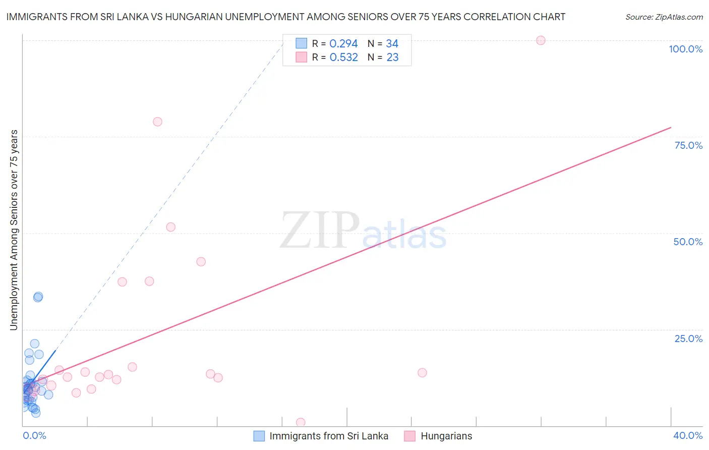 Immigrants from Sri Lanka vs Hungarian Unemployment Among Seniors over 75 years