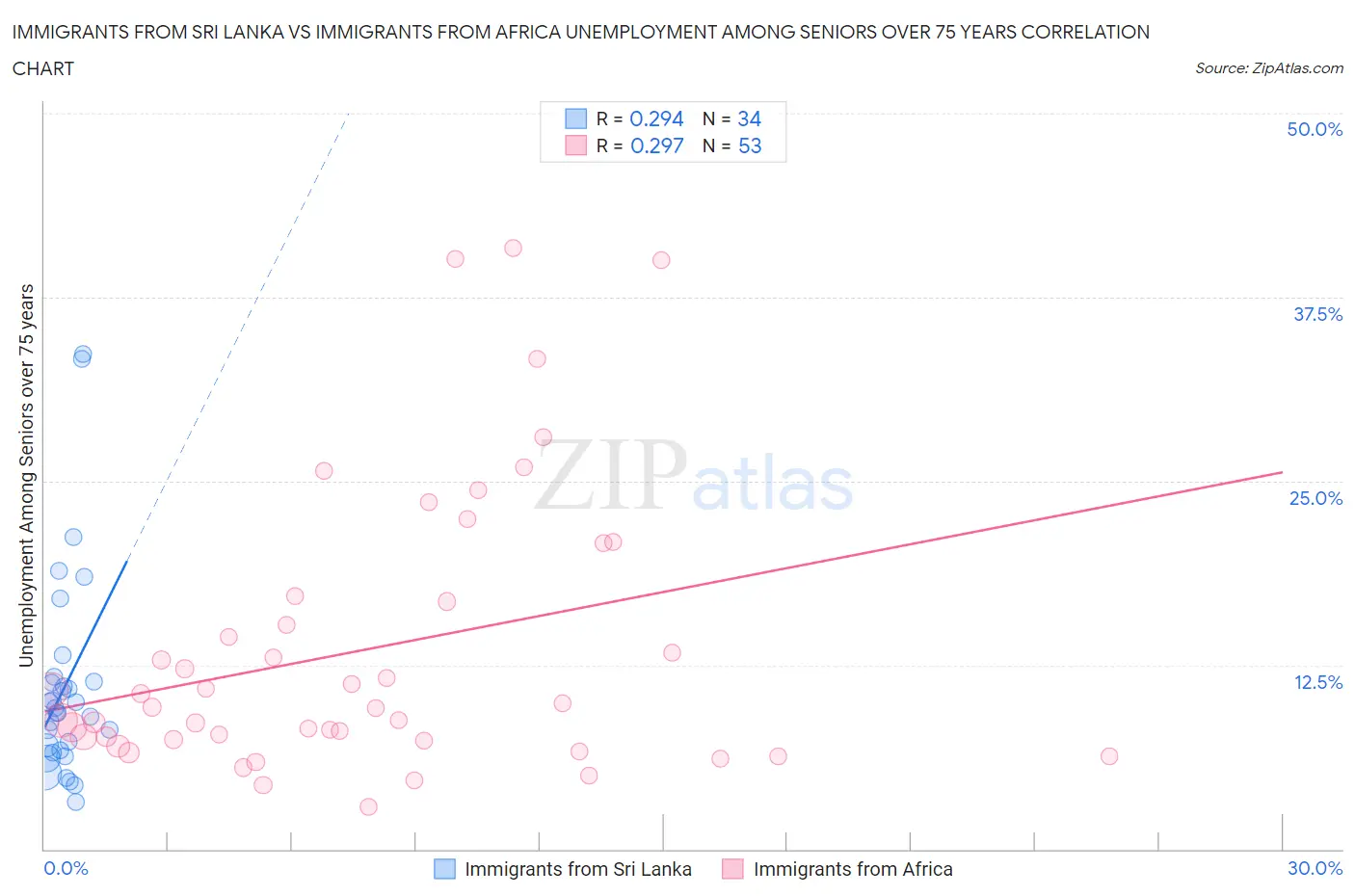 Immigrants from Sri Lanka vs Immigrants from Africa Unemployment Among Seniors over 75 years