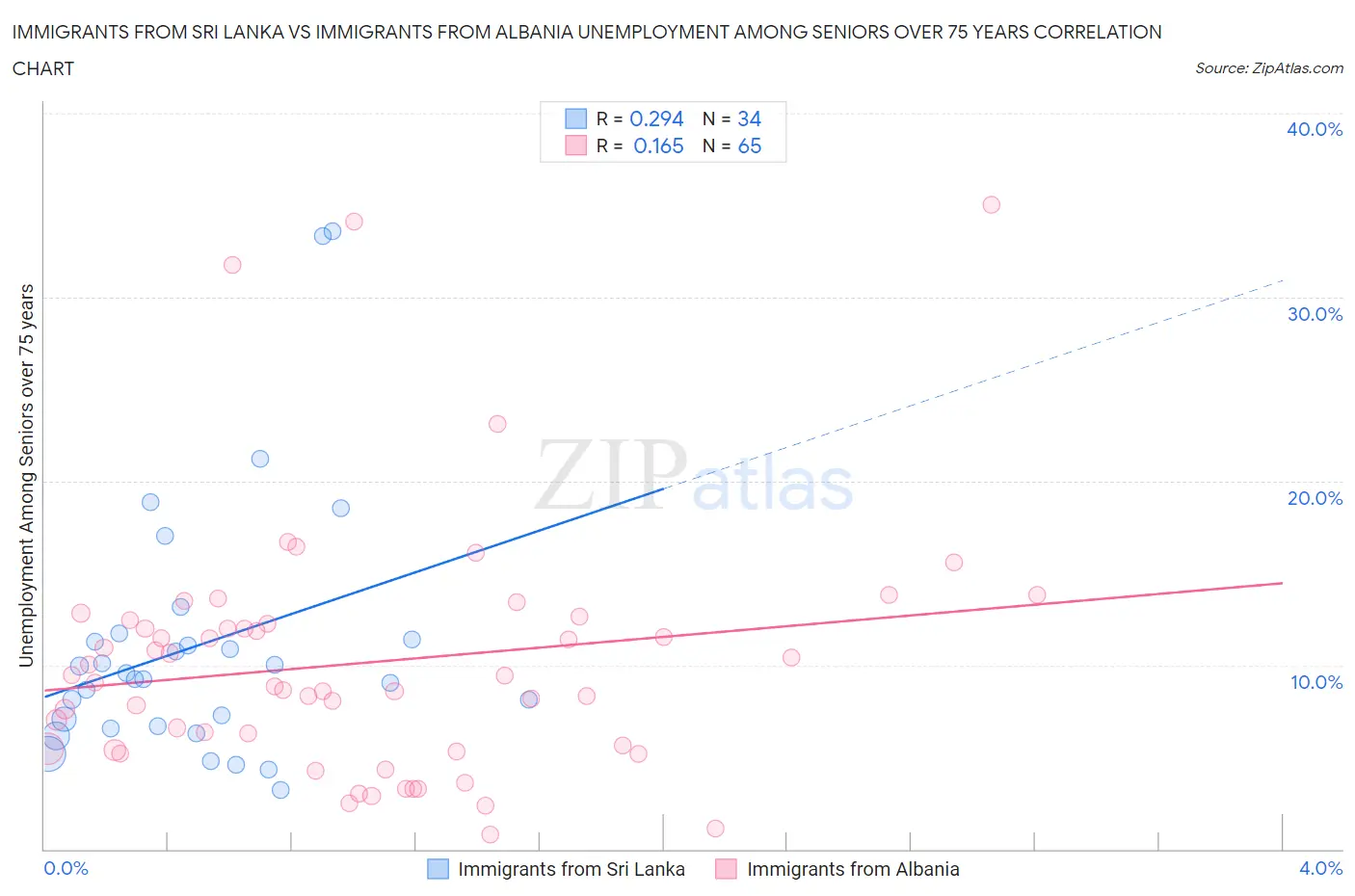 Immigrants from Sri Lanka vs Immigrants from Albania Unemployment Among Seniors over 75 years