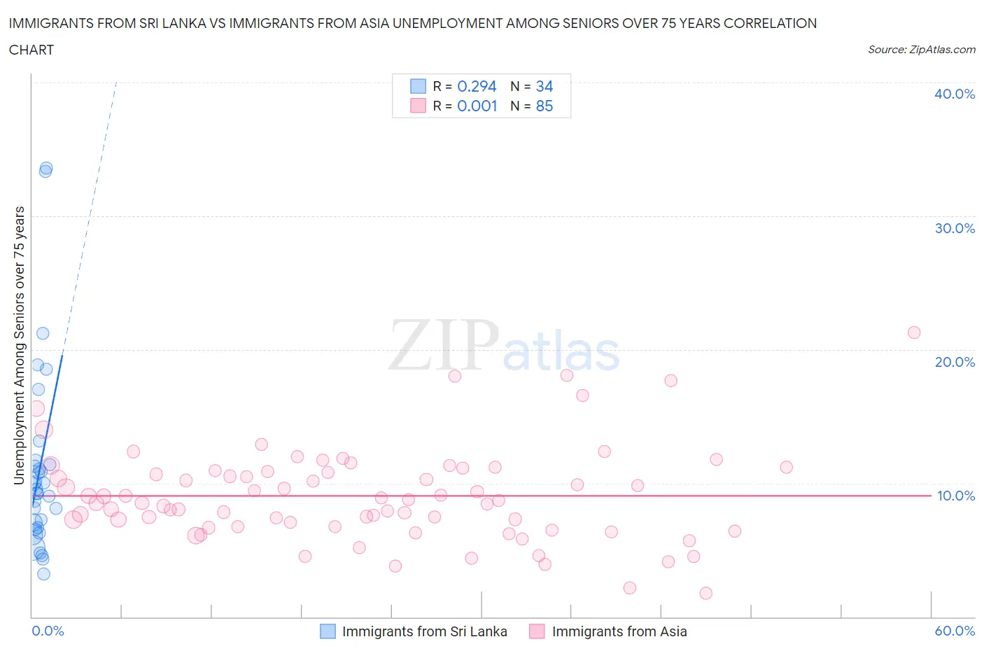 Immigrants from Sri Lanka vs Immigrants from Asia Unemployment Among Seniors over 75 years