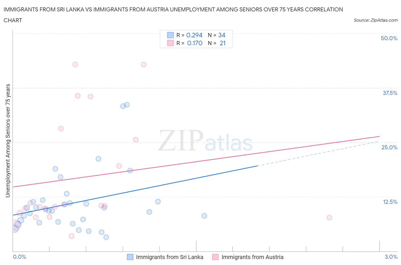 Immigrants from Sri Lanka vs Immigrants from Austria Unemployment Among Seniors over 75 years