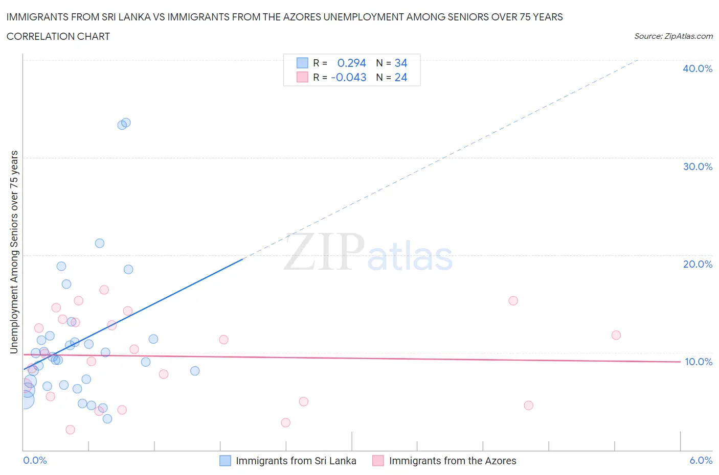 Immigrants from Sri Lanka vs Immigrants from the Azores Unemployment Among Seniors over 75 years