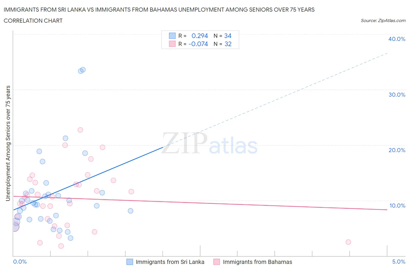 Immigrants from Sri Lanka vs Immigrants from Bahamas Unemployment Among Seniors over 75 years