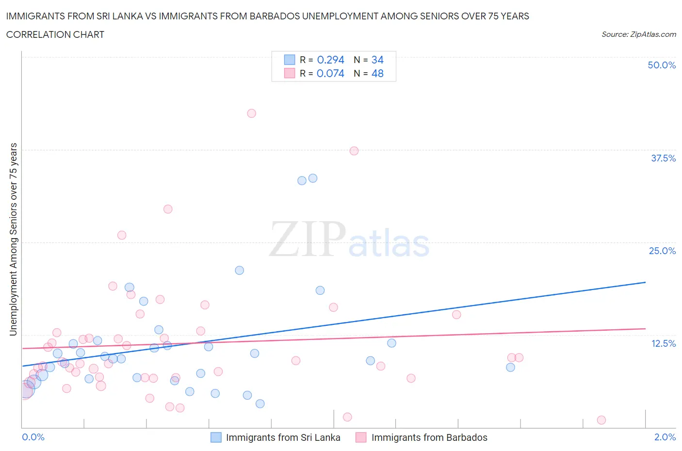 Immigrants from Sri Lanka vs Immigrants from Barbados Unemployment Among Seniors over 75 years