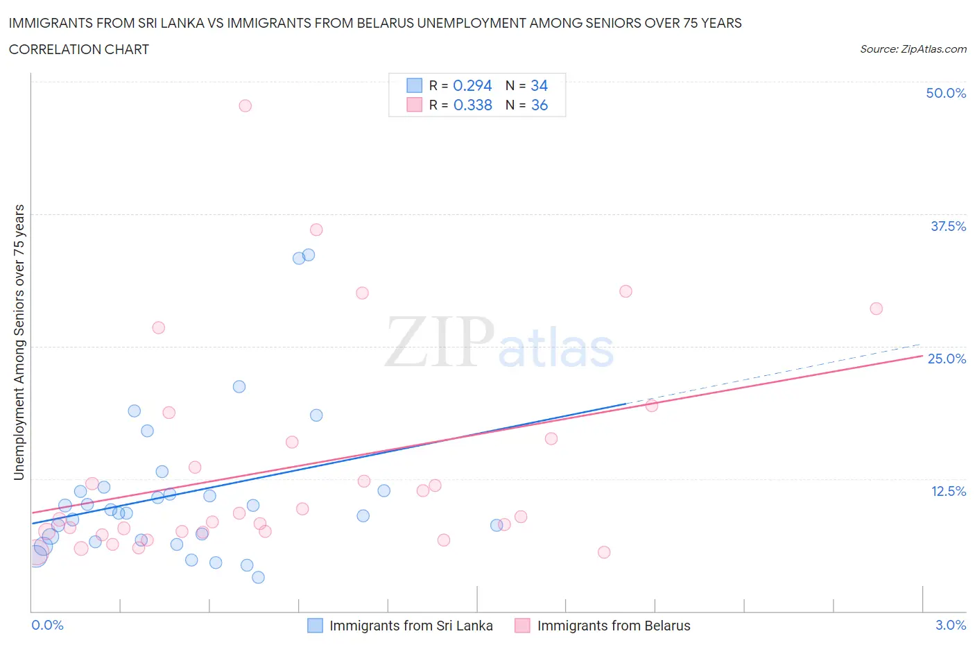 Immigrants from Sri Lanka vs Immigrants from Belarus Unemployment Among Seniors over 75 years