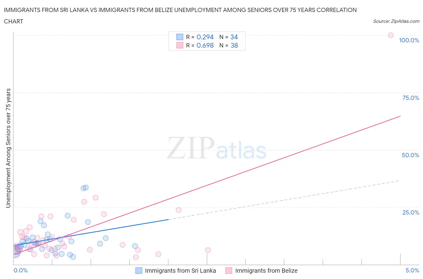 Immigrants from Sri Lanka vs Immigrants from Belize Unemployment Among Seniors over 75 years