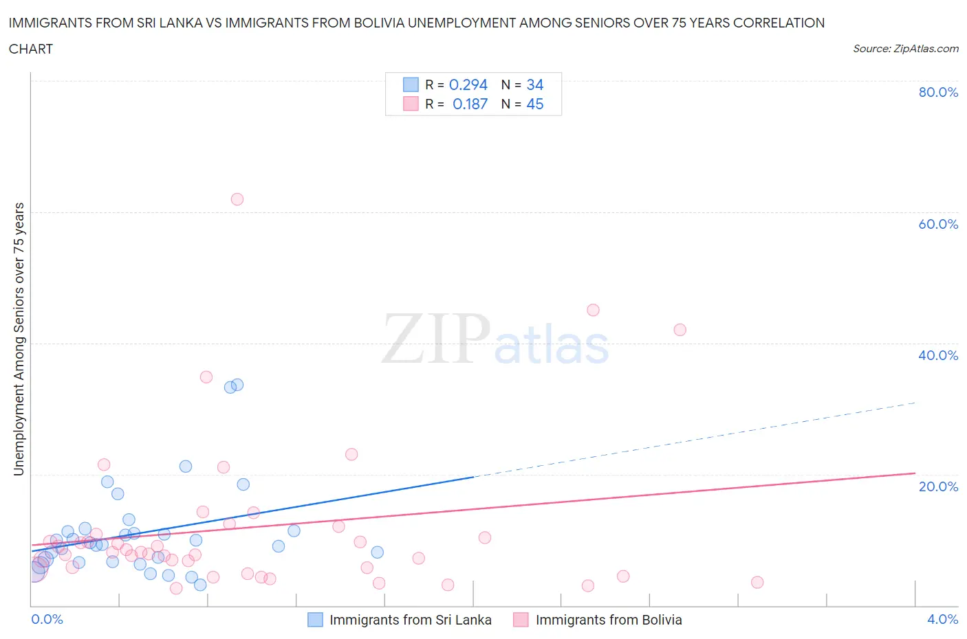 Immigrants from Sri Lanka vs Immigrants from Bolivia Unemployment Among Seniors over 75 years