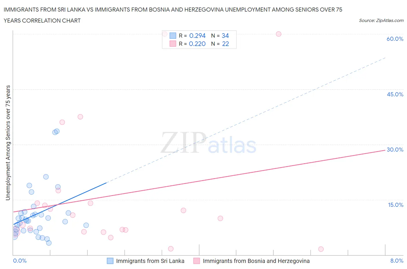 Immigrants from Sri Lanka vs Immigrants from Bosnia and Herzegovina Unemployment Among Seniors over 75 years