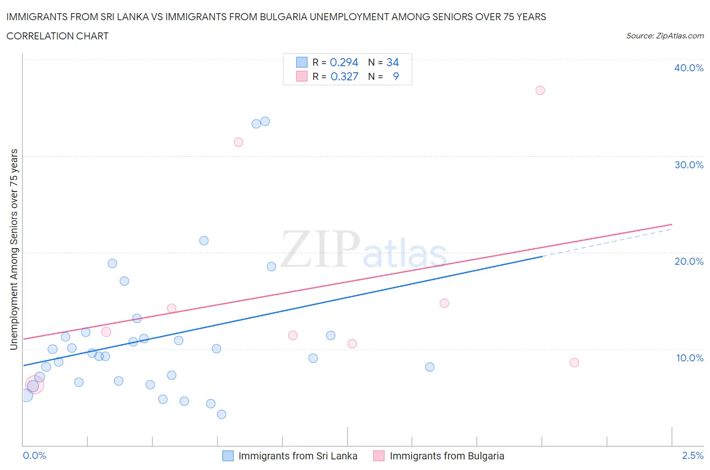 Immigrants from Sri Lanka vs Immigrants from Bulgaria Unemployment Among Seniors over 75 years