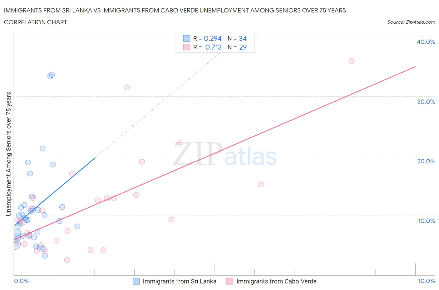 Immigrants from Sri Lanka vs Immigrants from Cabo Verde Unemployment Among Seniors over 75 years