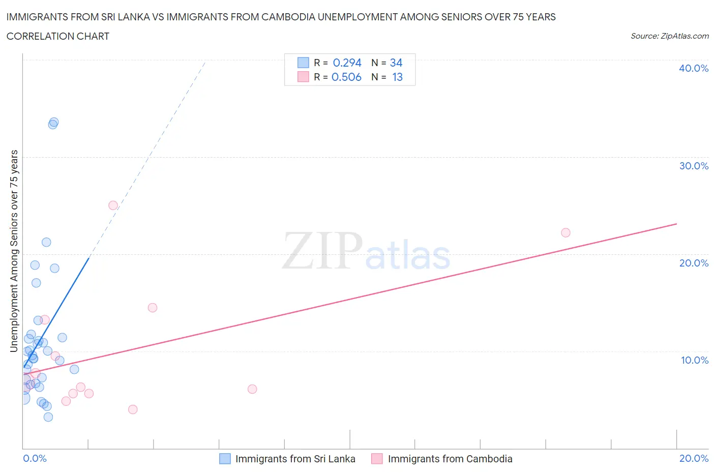 Immigrants from Sri Lanka vs Immigrants from Cambodia Unemployment Among Seniors over 75 years