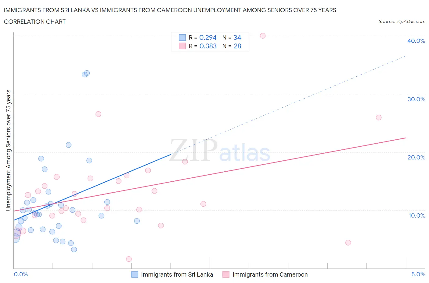 Immigrants from Sri Lanka vs Immigrants from Cameroon Unemployment Among Seniors over 75 years