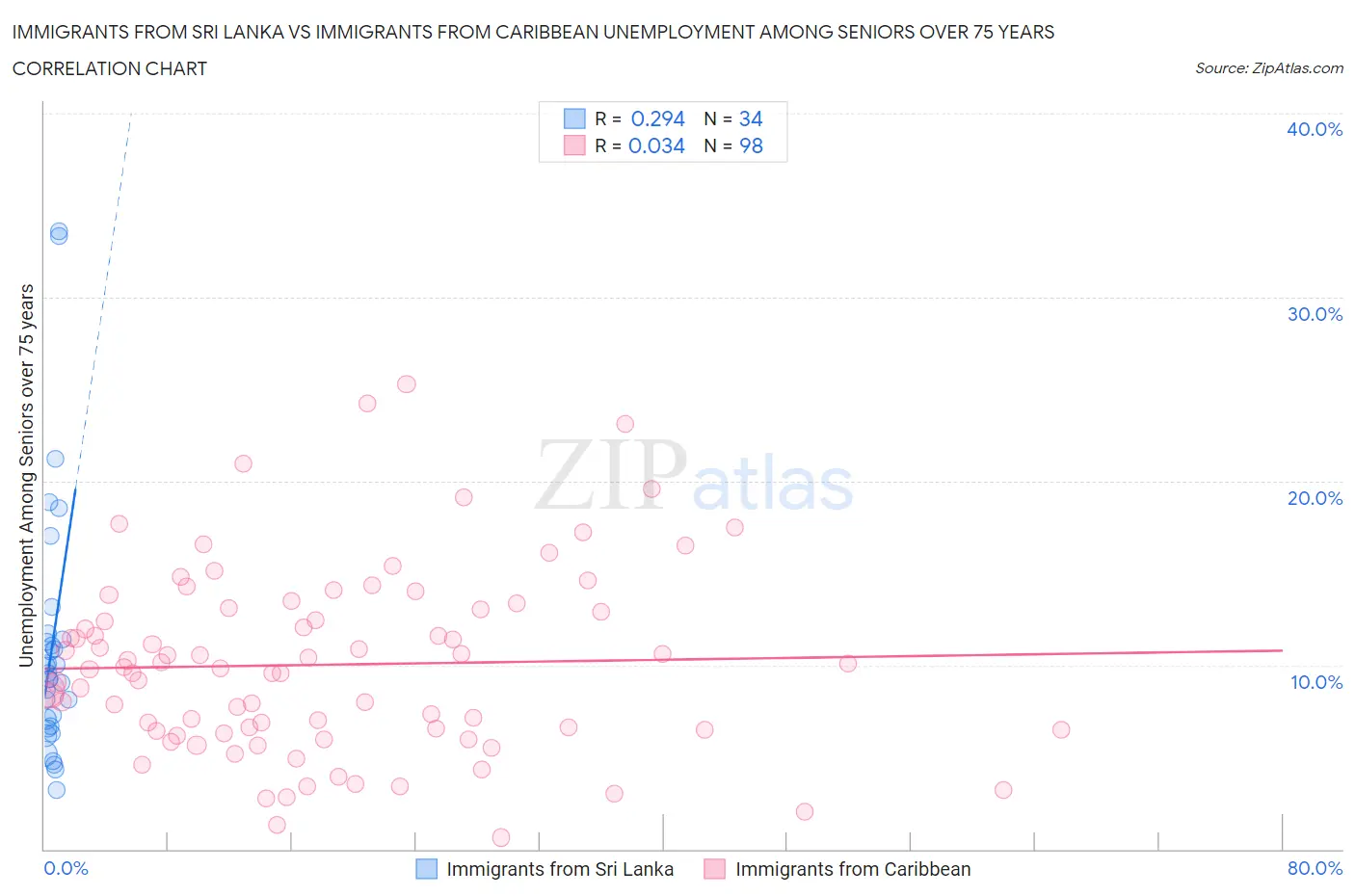 Immigrants from Sri Lanka vs Immigrants from Caribbean Unemployment Among Seniors over 75 years