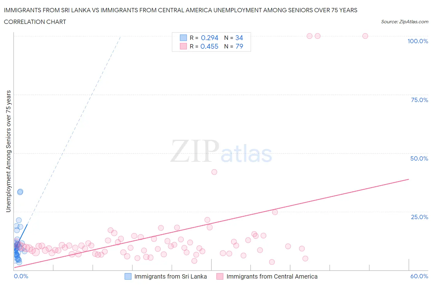 Immigrants from Sri Lanka vs Immigrants from Central America Unemployment Among Seniors over 75 years