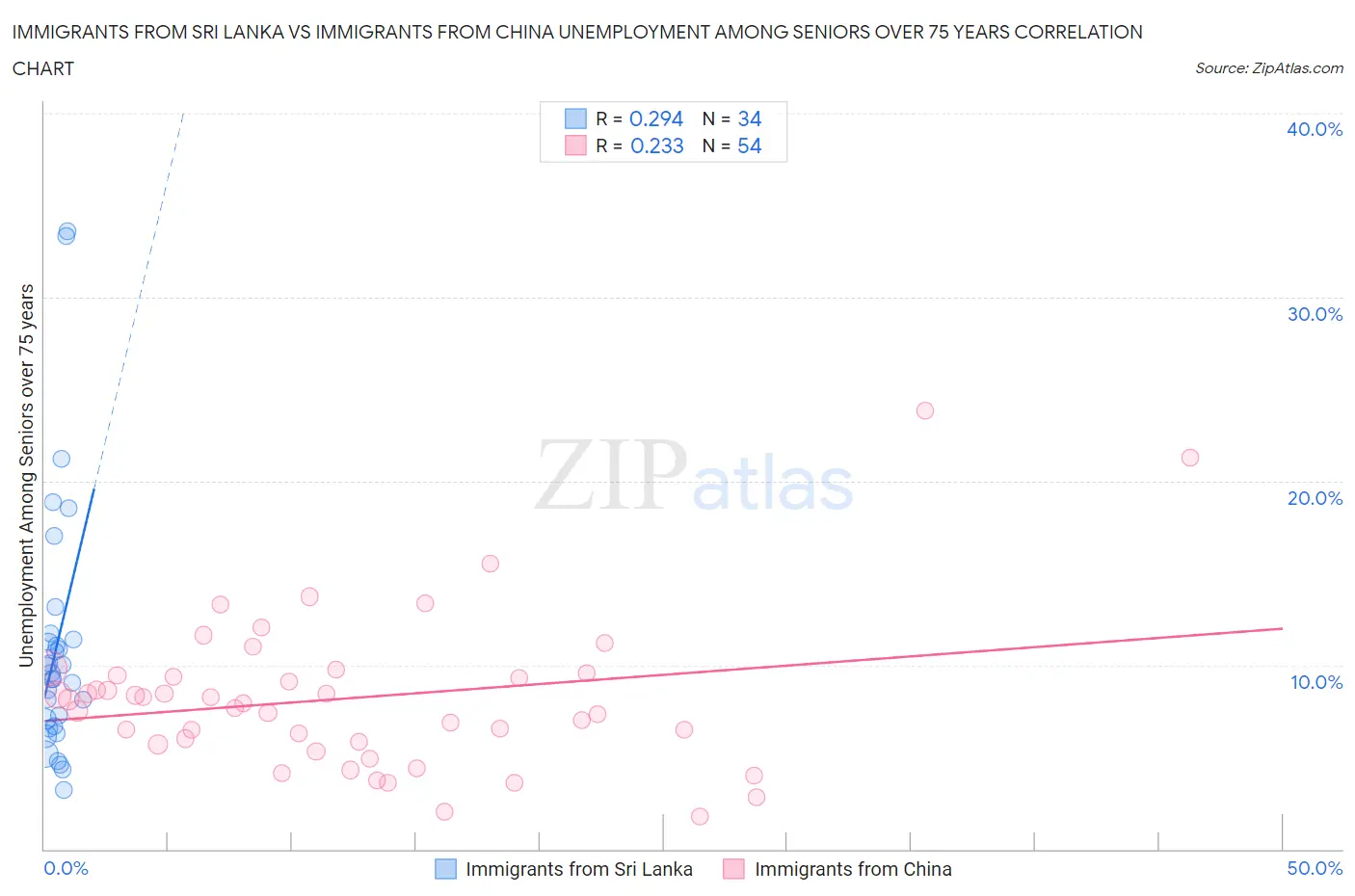 Immigrants from Sri Lanka vs Immigrants from China Unemployment Among Seniors over 75 years