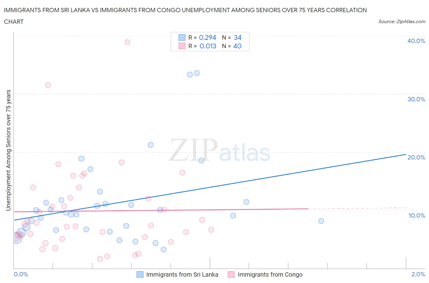 Immigrants from Sri Lanka vs Immigrants from Congo Unemployment Among Seniors over 75 years