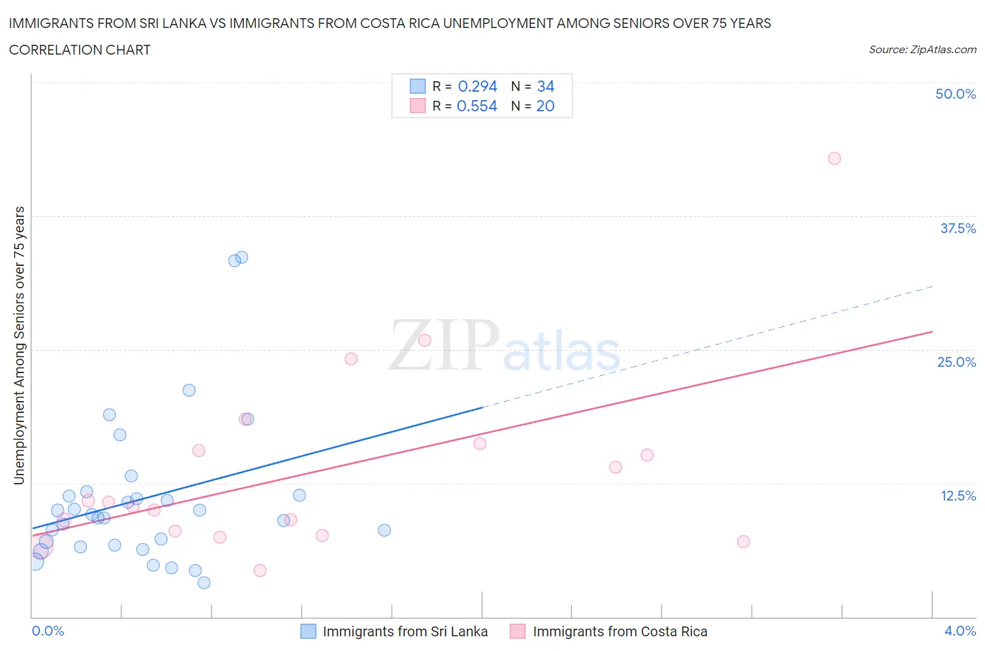 Immigrants from Sri Lanka vs Immigrants from Costa Rica Unemployment Among Seniors over 75 years