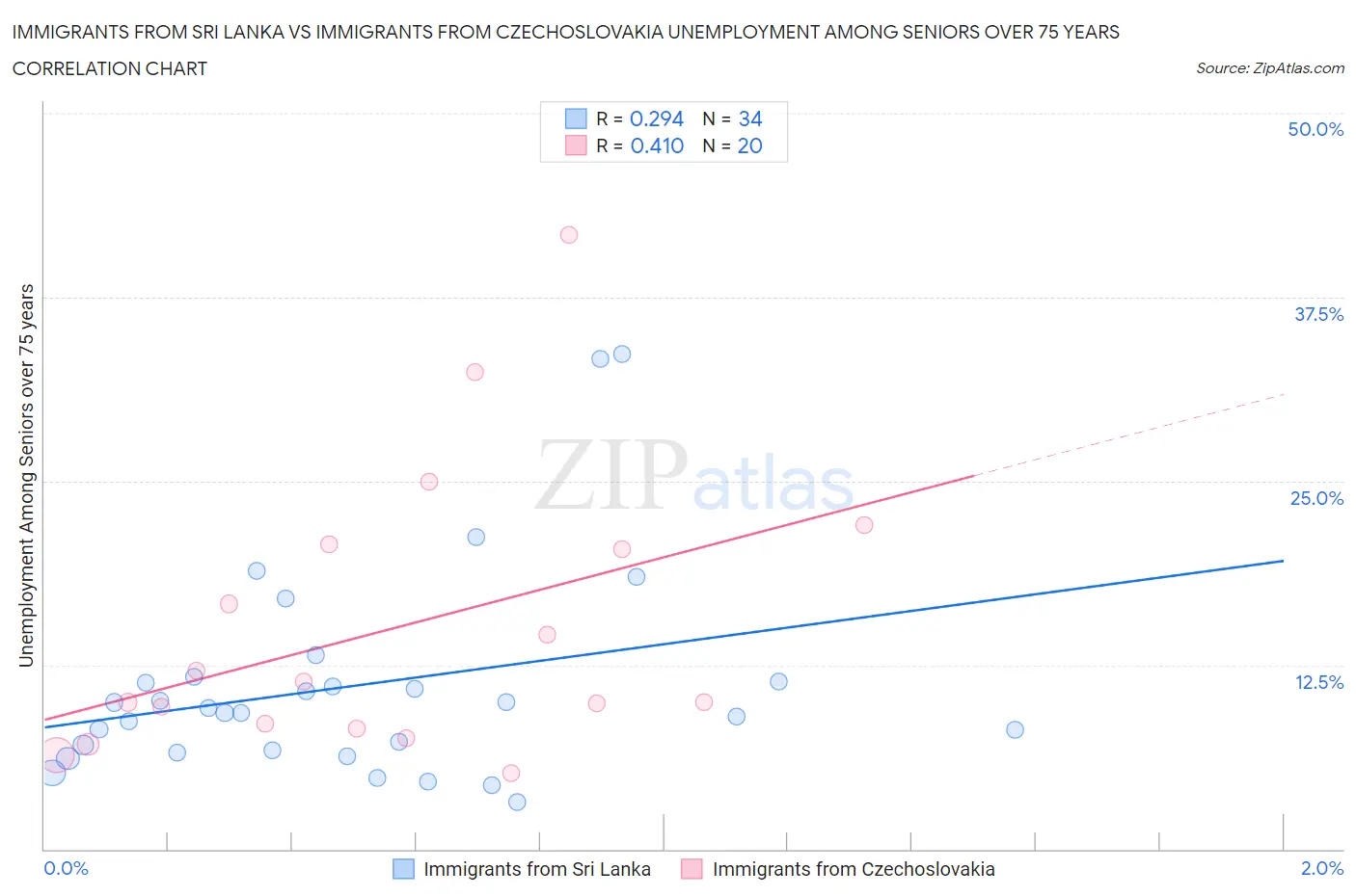 Immigrants from Sri Lanka vs Immigrants from Czechoslovakia Unemployment Among Seniors over 75 years
