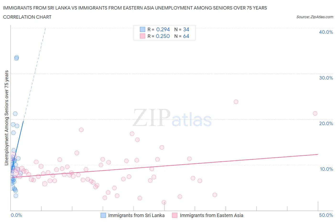 Immigrants from Sri Lanka vs Immigrants from Eastern Asia Unemployment Among Seniors over 75 years